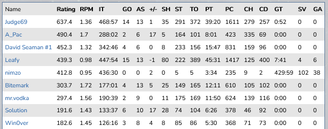 Hmm s13 player stats